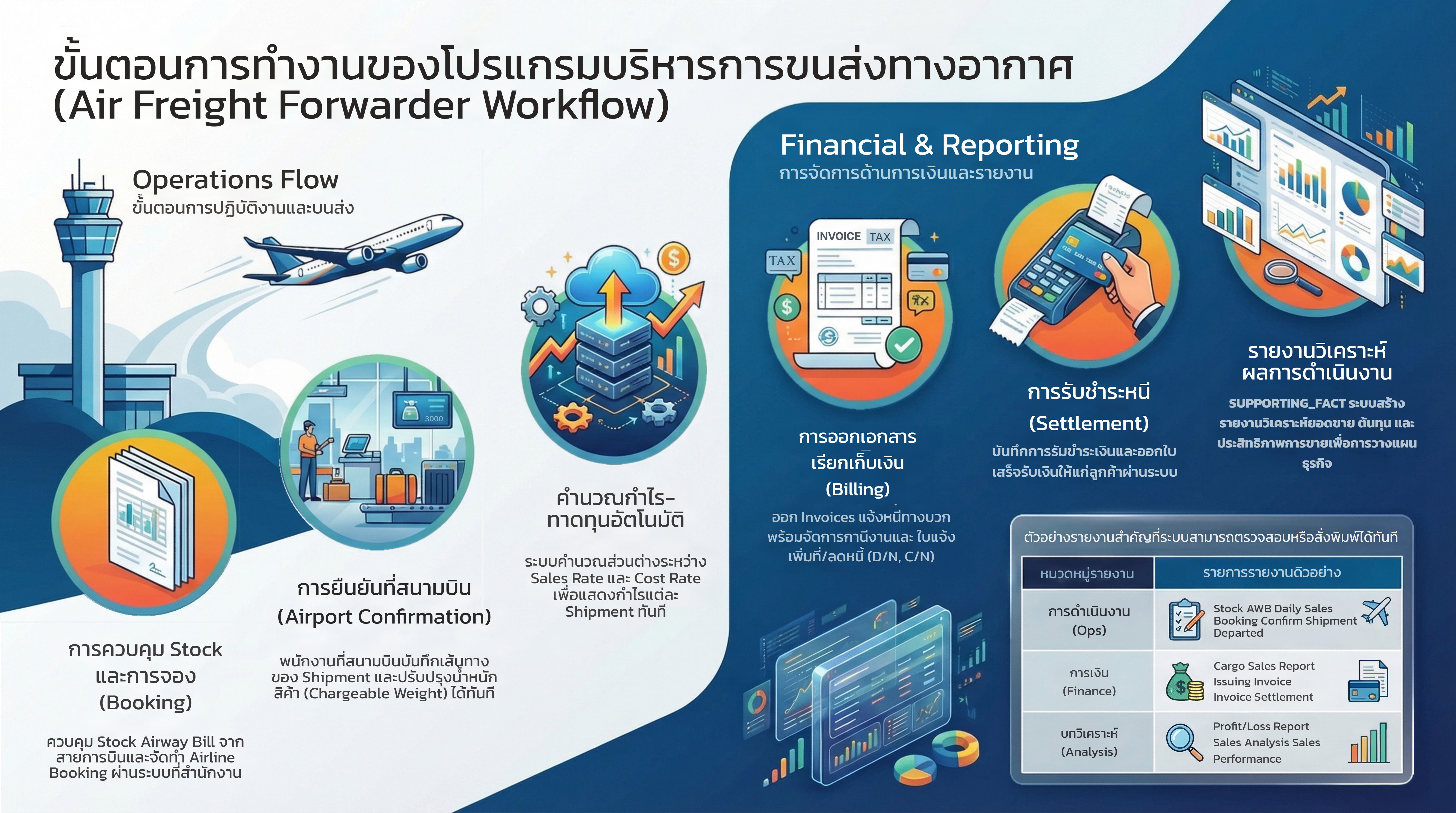 ขั้นตอนการทำงานของโปรแกรมระบบงานบริการส่งสินค้าไปต่างประเทศ (ส่งผ่านตัวแทน)